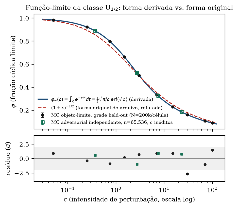 Função-limite U1/2: forma derivada vs original