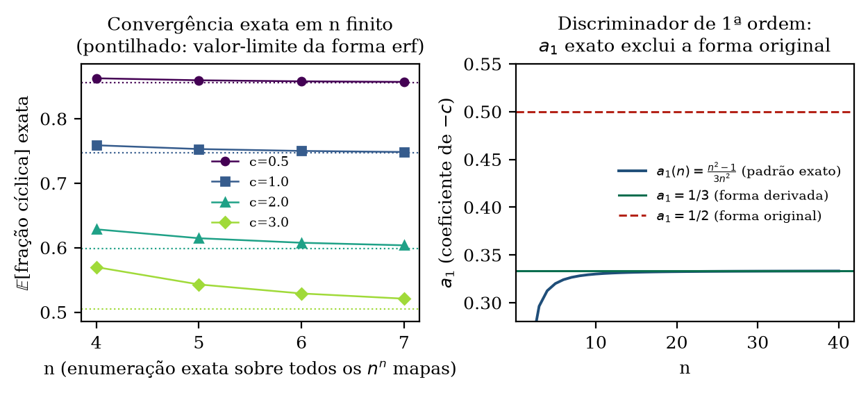 Convergência exata em n finito e discriminador a1