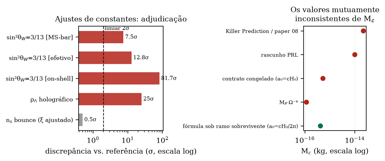 Adjudicação de constantes e valores de M_c