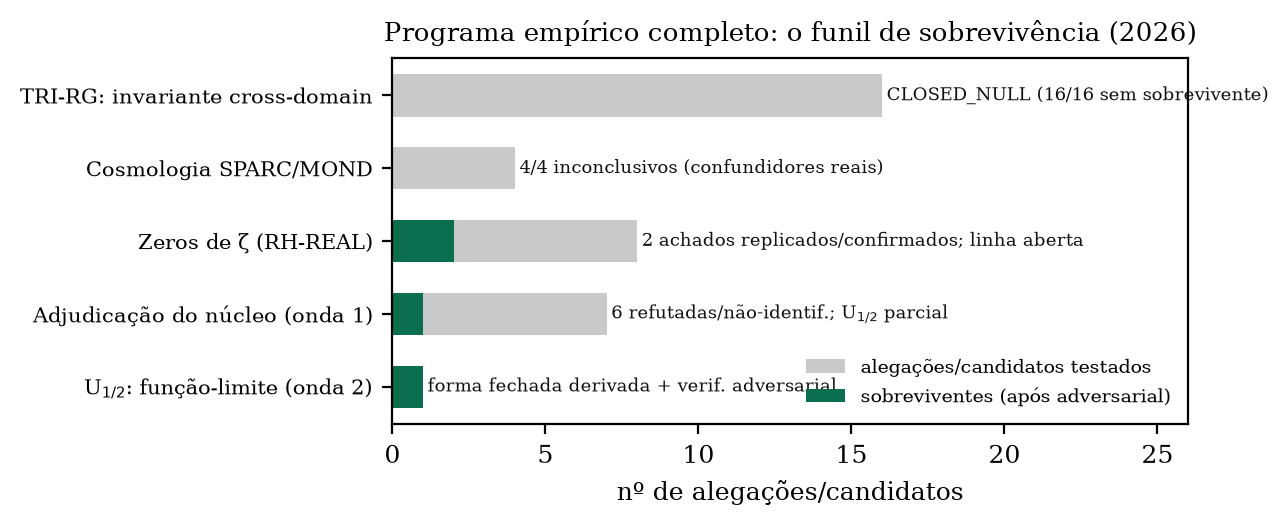 Funil de sobrevivência do programa empírico